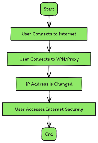 Surfshark VPN